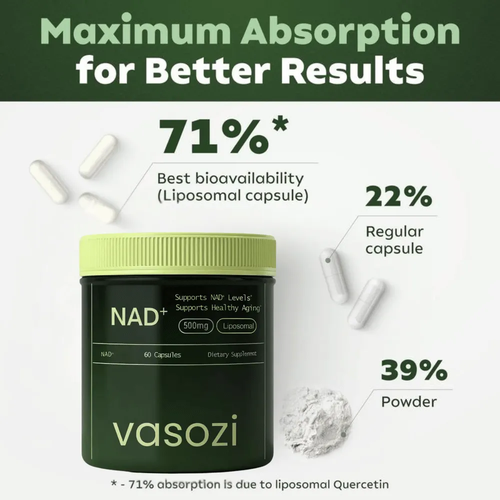 Bioavailability comparison chart showing liposomal Vasozi at 71% absorption versus 22% for regular capsules and 39% for powder